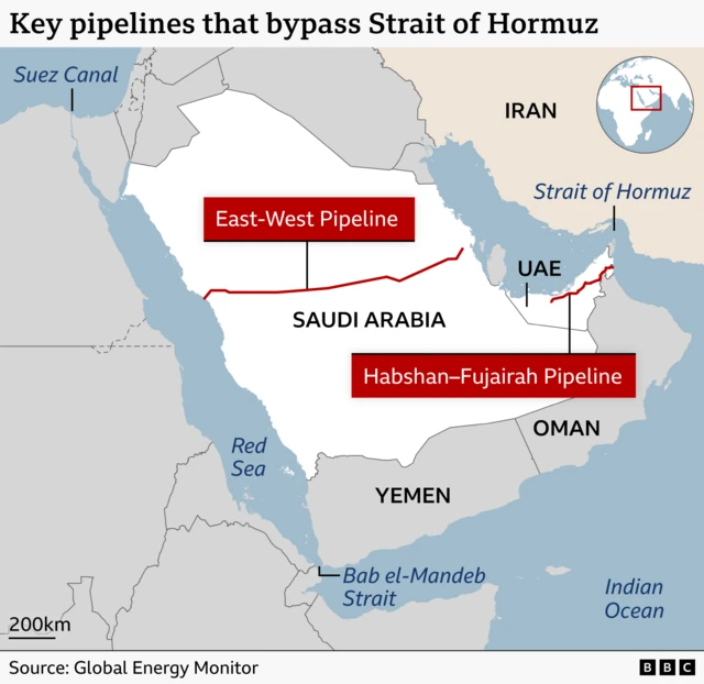 Map of the Arabian Peninsula titled Key pipelines that bypass the Strait of Hormuz showing major oil pipelines that bypass the Strait of Hormuz. The map highlights Saudi Arabia's East-West Pipeline, which runs across the country to the Red Sea, and the UAE's Habshan-Fujairah Pipeline, which runs to the Gulf of Oman. Nearby waterways labeled on the map include the Strait of Hormuz, the Red Sea, the Bab el-Mandeb Strait, the Indian Ocean, and the Suez Canal. Countries shown include Saudi Arabia, Iran, the UAE, Oman, and Yemen. Source: Global Energy Monitor 