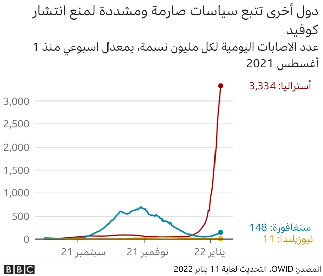 دول تتبع سياسة صارمة لمنع انتشار كوفيد
