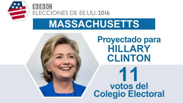 En Massachusetts ganó Clinton.