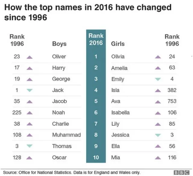 එංගලන්තයේ ජනප්‍රිය නම්