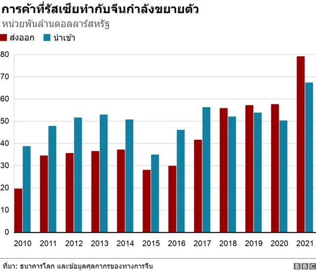การค้าที่รัสเซียทำกับจีนกำลังขยายตัว