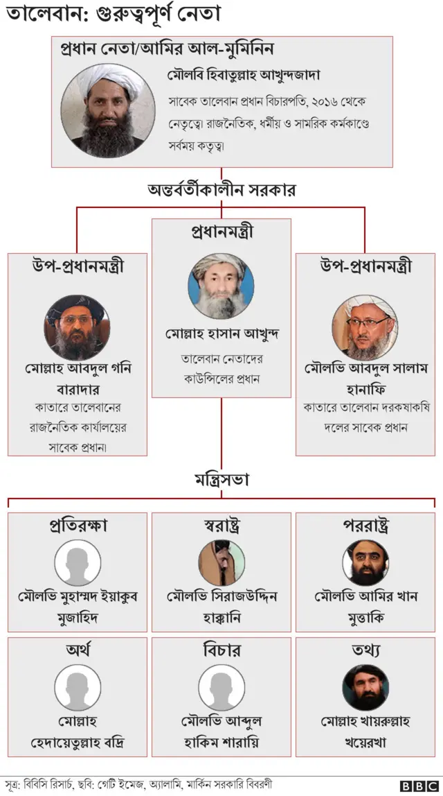 নতুন তালেবান সরকারের কাঠামো।