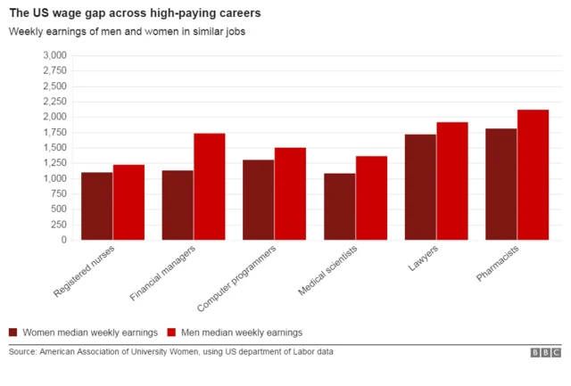 米国の高賃金職種における男女比