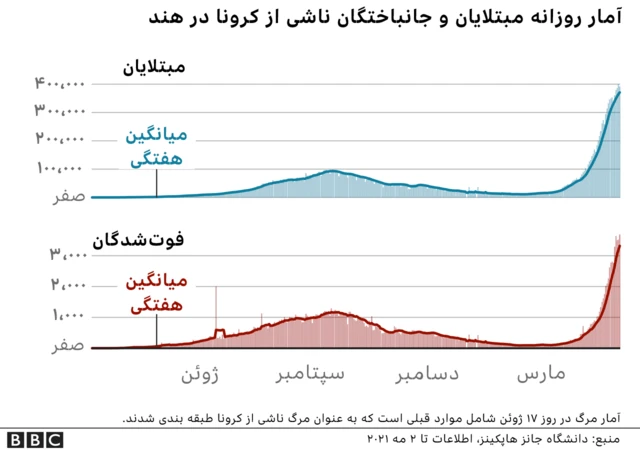 کرونا در هند