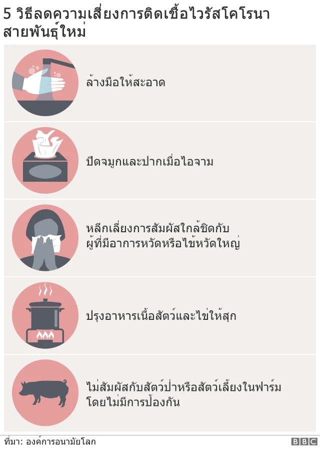 วิธีลดความเสี่ยงการติดเชื้อไวรัสโคโรนา สายพันธุ์ใหม่