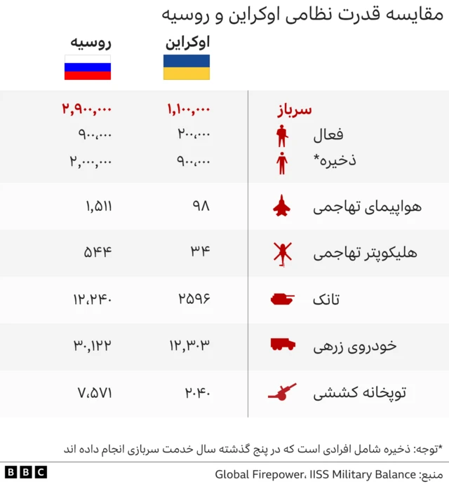 روسیه و اوکراین