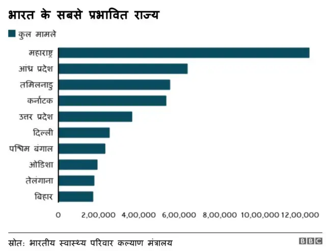 राज्य जहाँ कोरोना के मामले ज्यादा हैं