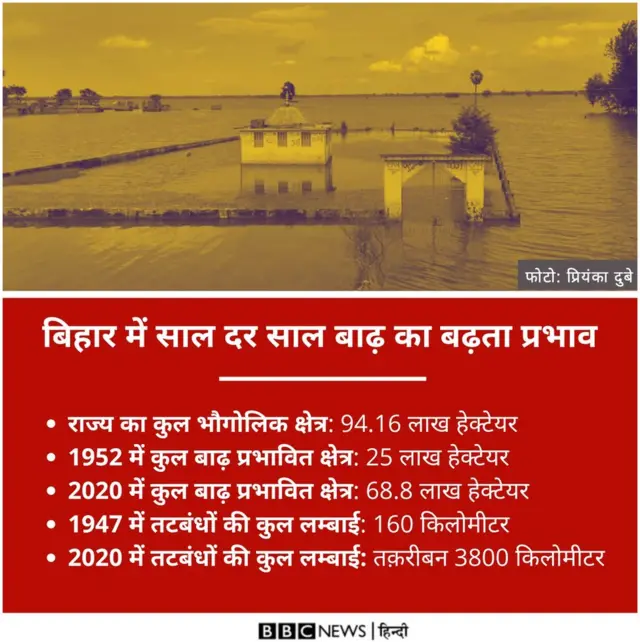 बिहार में बाढ़