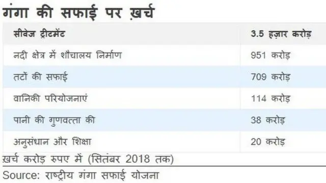 ગંગાની સફાઈ