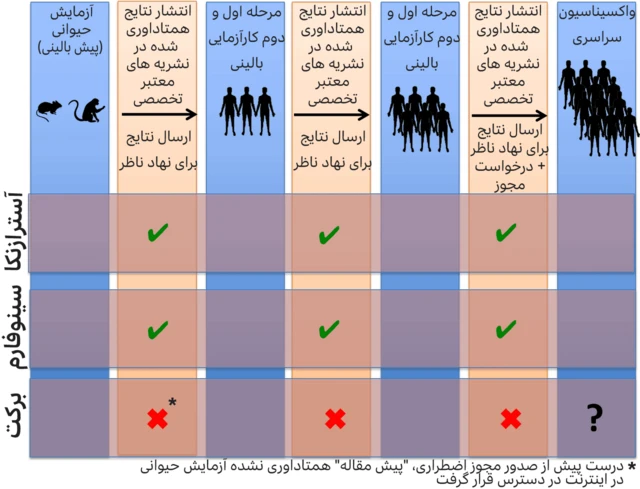 مراحل ساخت واکسن