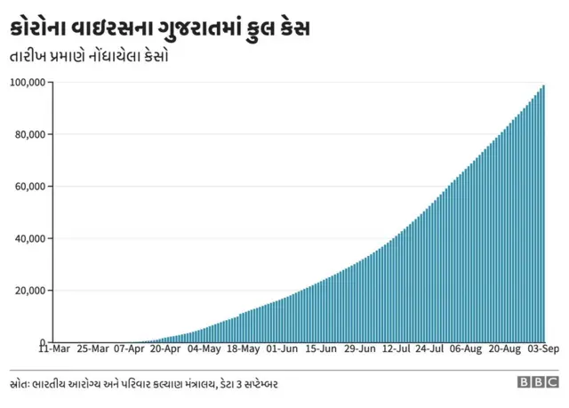 ગુજરાત કોરોના વાઇરસ