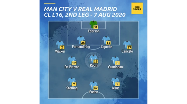 Graphic showing Man City's starting XI v Real Madrid in the second leg of their Champions League last-16 tie on 7 August 2020: Ederson, Walker, Fernandinho, Laporte, Cancelo, De Bruyne, Rodri, Gundogan, Sterling, Foden, Jesus