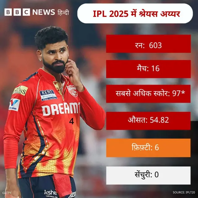 आईपीएल 2025 में श्रेयस अय्यर का प्रदर्शन
