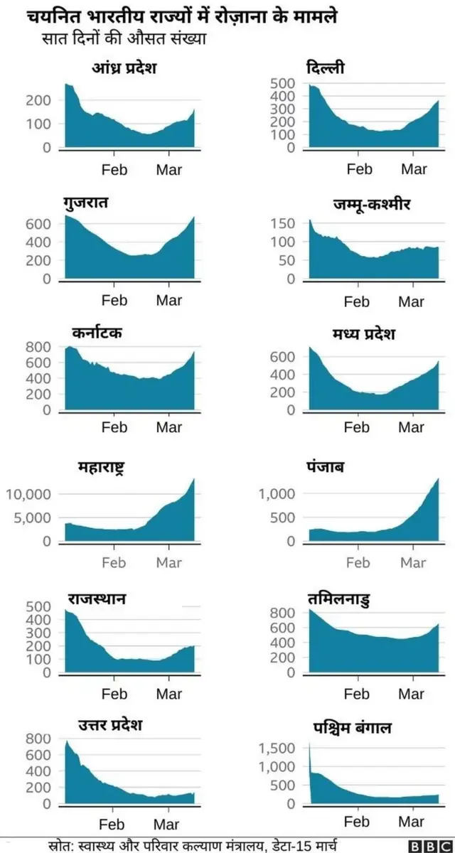 कोरोना वैक्सीन लगने के बाद भी क्यों बढ़ रहे हैं भारत में मामले?