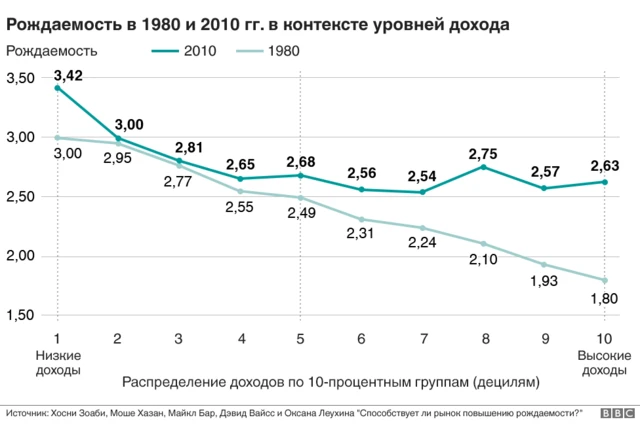 График рождаемости в контексте уровней дохода