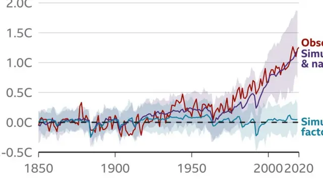 Matendo ya binadamu yamesababishamabadiliko ya tabia nchi na kufanya dunia kuwa na joto zaidi
