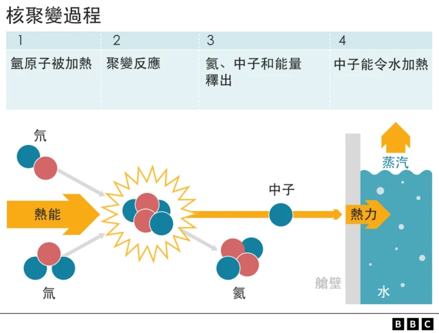 核聚變過程圖示。