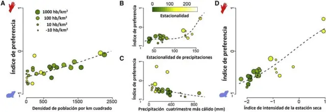 Gráfico que muestra la preferencia de los mosquitos por los humanos según la densidad de población, lluvias, variables climáticas