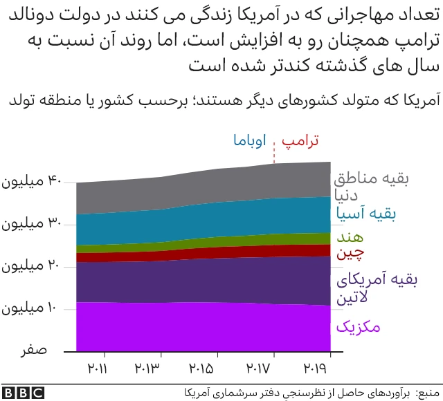 مهاجرت به آمریکا