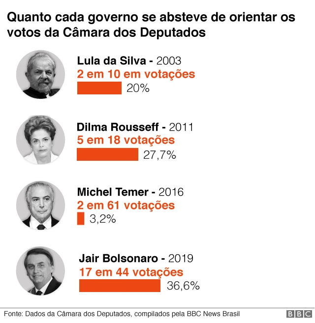 Gráfico mostrando a quantidade4bet team cursovezes que o governo deixou4bet team cursoorientar sob cada presidente