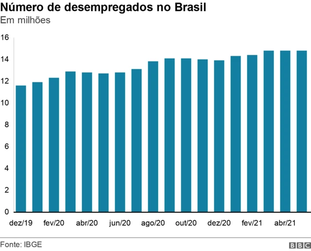 Númerodeposito mínimo betanodesempregados no Brasil