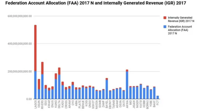 Dis table show all di moni wey states for Nigeria dey collect from goment plus di one dem dey do by diasef