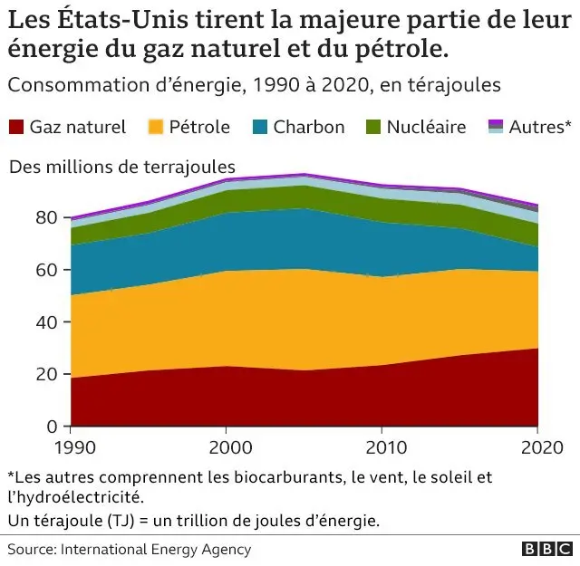 Graphique montrant l'énergie américaine par source
