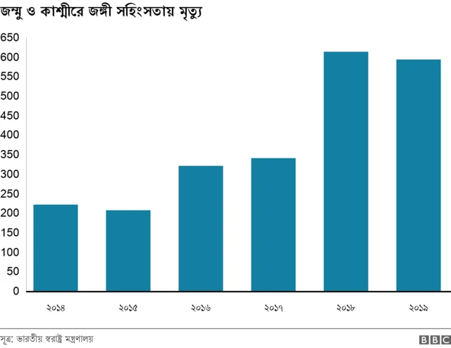 জম্মু ও কাশ্মীরে জঙ্গী সহিংসতায় মৃত্যু