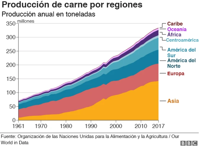 Gráfico producción de carne.