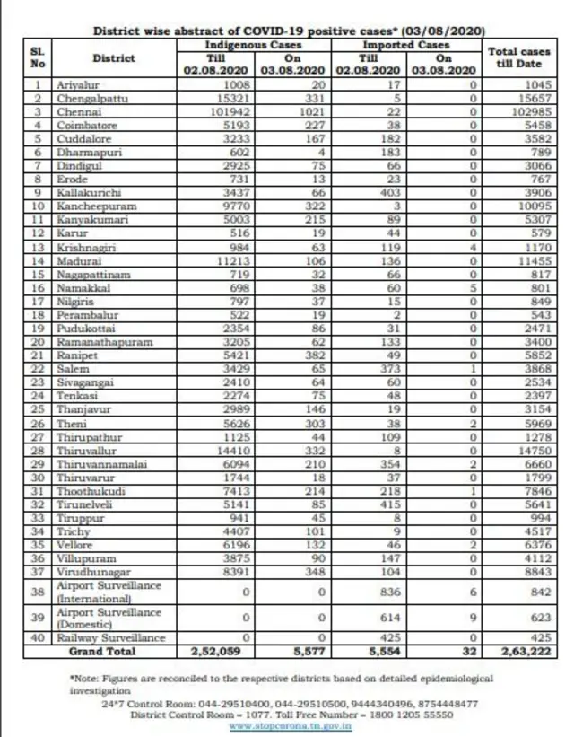 கொரோனா வைரஸ்: தமிழகம்,