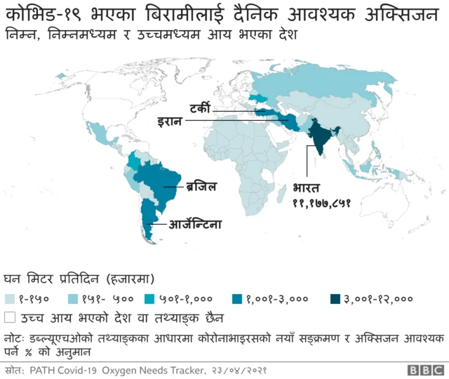 निम्न, निम्नमध्यम तथा उच्चमध्यम आय भएका देशहरूमा अक्सिजन माग। भारतमा सबभन्दा उच्च माग देखिन्छ