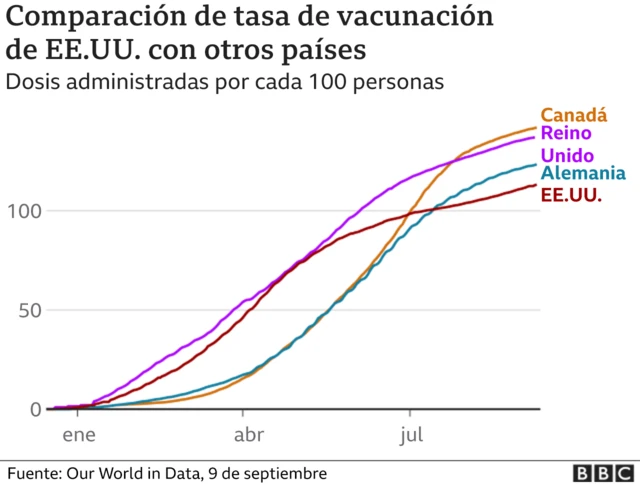 Gráfico vacunación Estados Unidos, Canadá, Reino Unido, Alemania