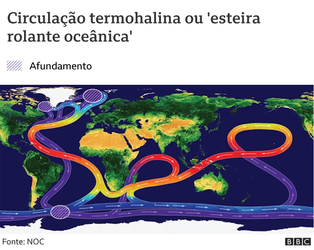 Mapa do planeta com setas mostrando as correntes nos oceanos