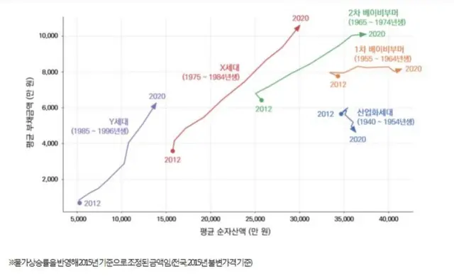 12~'20년 세대별 순자산-부채의 시계열 변화와 투자성향 특징