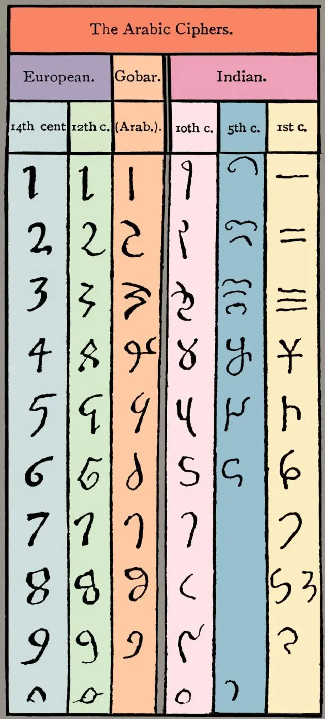 Tableau de 1882 illustrant l'évolution des nombres.
