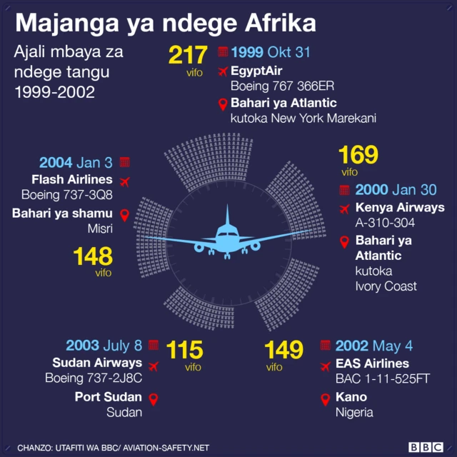 Ramani ya majanga ya ndege Afrika
