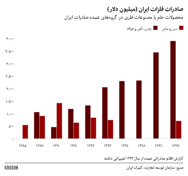 صادرات فلزات