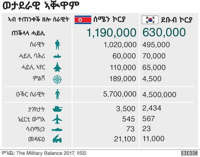 Graphic: Comparison of North Korean and South Korean military forces