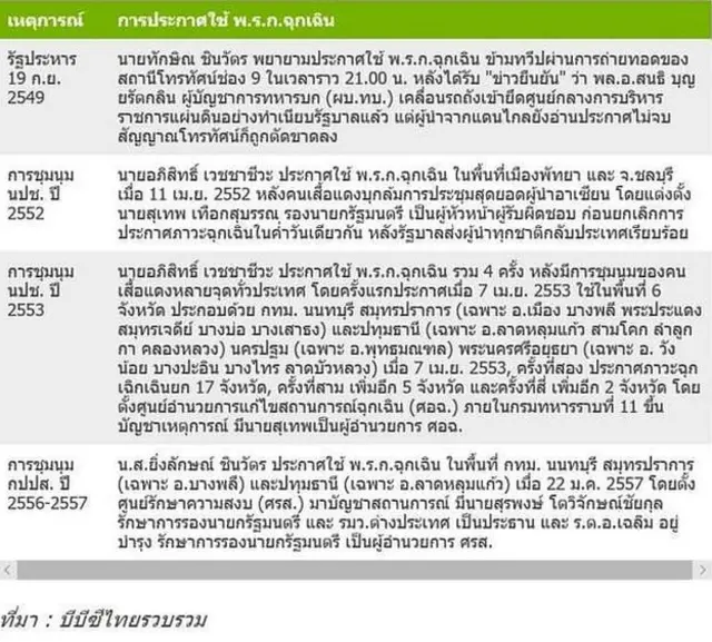 ตารางการใช้ พ.ร.ก.ฉุกเฉิน