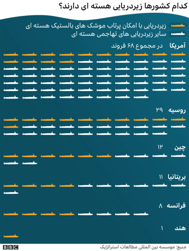 زیردریایی