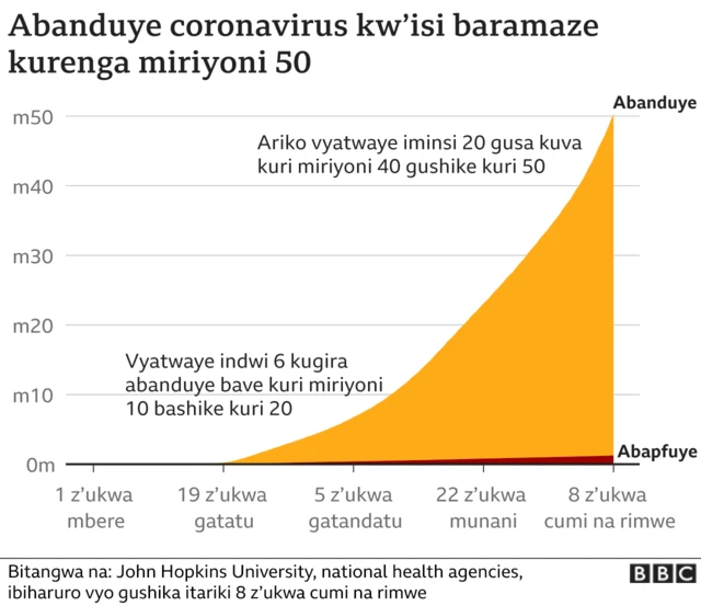 Abamaze kwandura coronavirus kw'isi