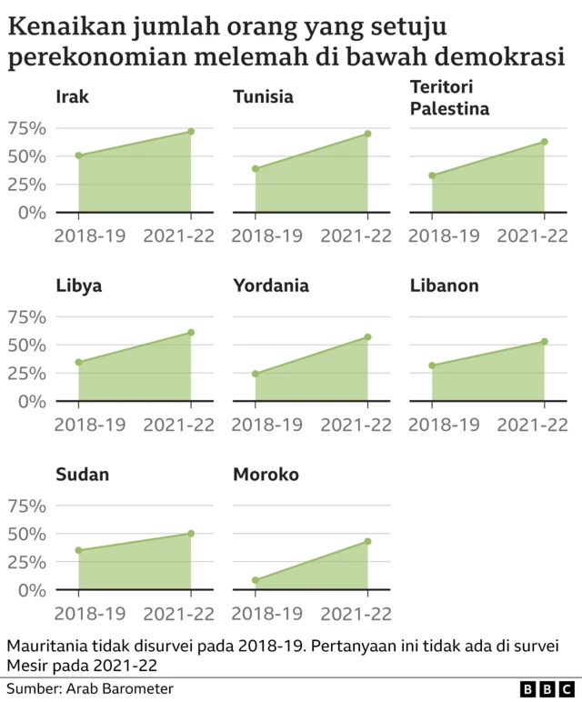 Perekonomian di bawah demokrasi