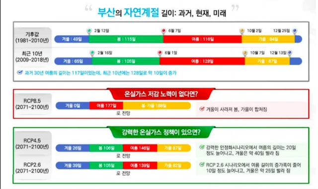 최영은 건국대 교수팀이 온실가스 농도 시나리오에 근거해 예측한 서울과 부산의 계절변화 예측 시나리오