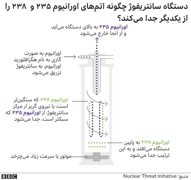 غنی سازی اورانیوم