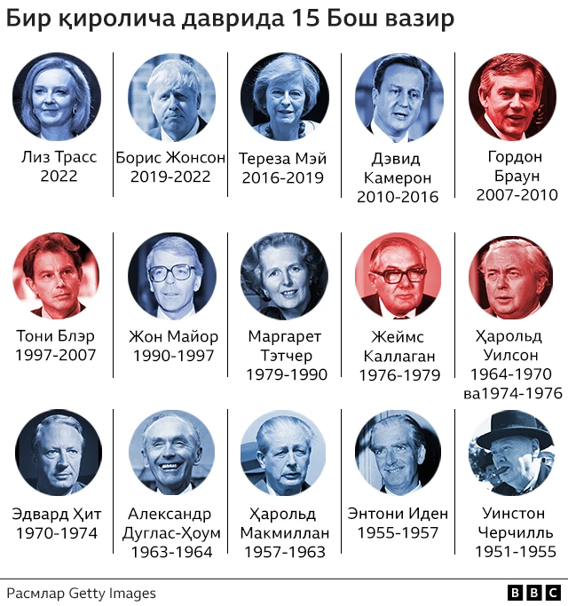 Бош вазирлар