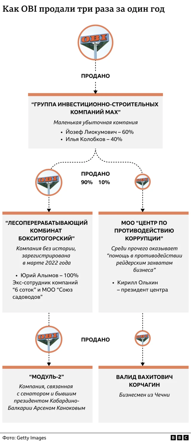 Завод в Мариуполе и магазины OBI. Как бизнесмен, близкий к Рамзану  Кадырову, получает иностранный бизнес во время войны - BBC News Русская  служба