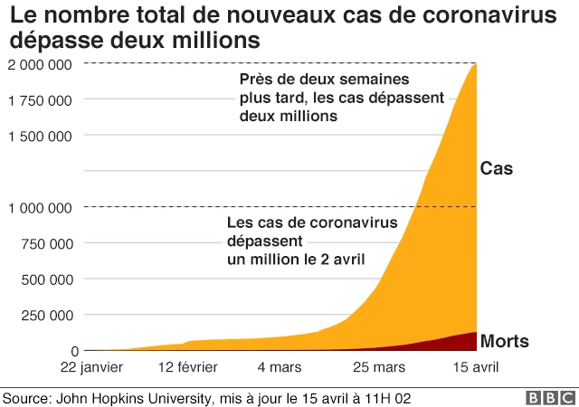 Hausse des cas de coronavirus dans le monde