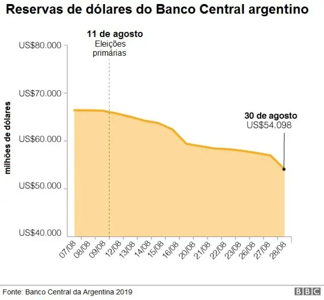 Gráfico sobre as reservas do Banco Central da Argentina