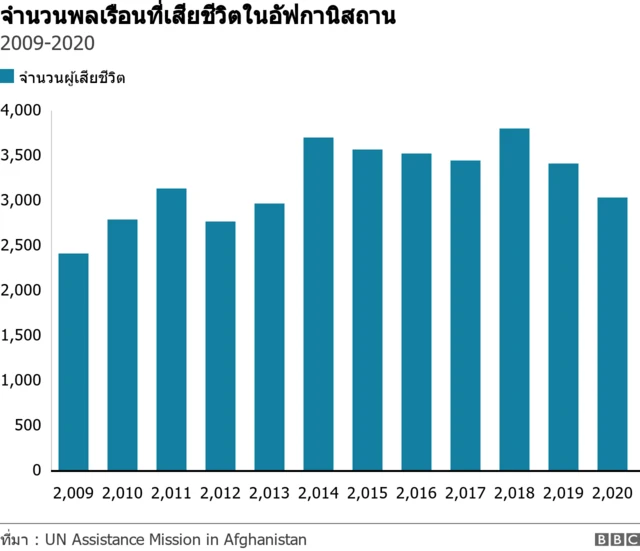 หมดเงินไปเท่าไหร่กับการทำสงครามอัฟกานิสถาน