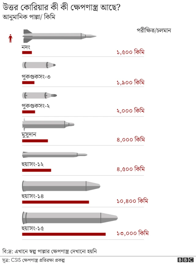উত্তর কোরিয়ার ক্ষেপণাস্ত্র।